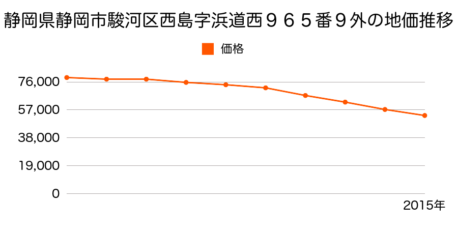 静岡県静岡市清水区清水区駿河区西島字浜道西９６５番９外の地価推移のグラフ