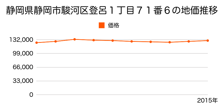 静岡県静岡市清水区清水区駿河区登呂１丁目７１番６の地価推移のグラフ