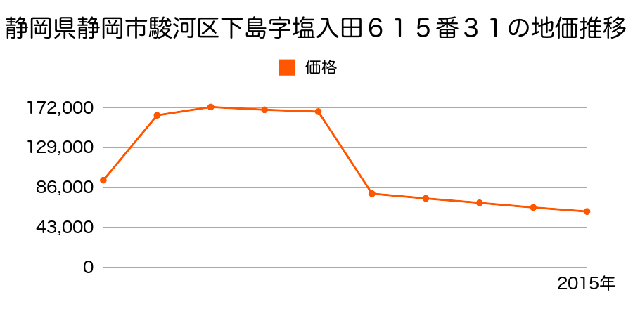 静岡県静岡市清水区清水区駿河区高松３２７４番の地価推移のグラフ
