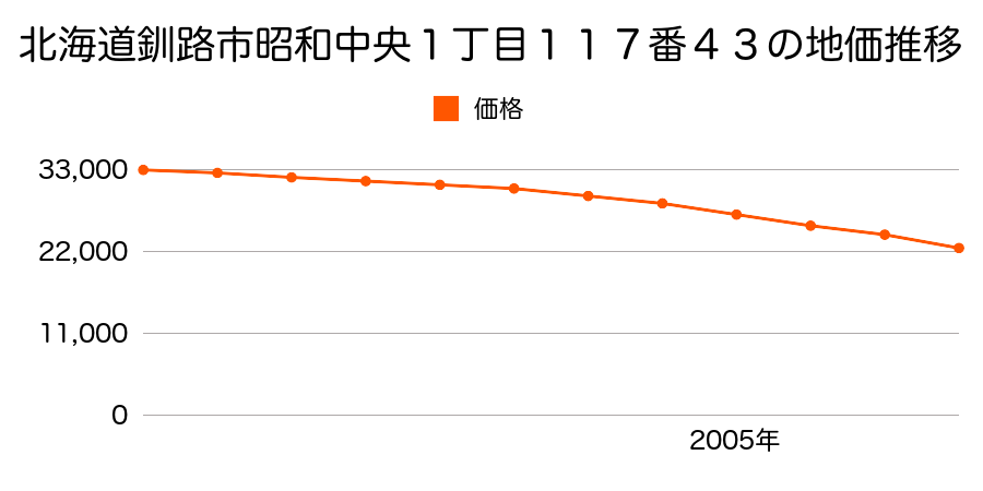 北海道釧路市鳥取北６丁目９番１１の地価推移のグラフ