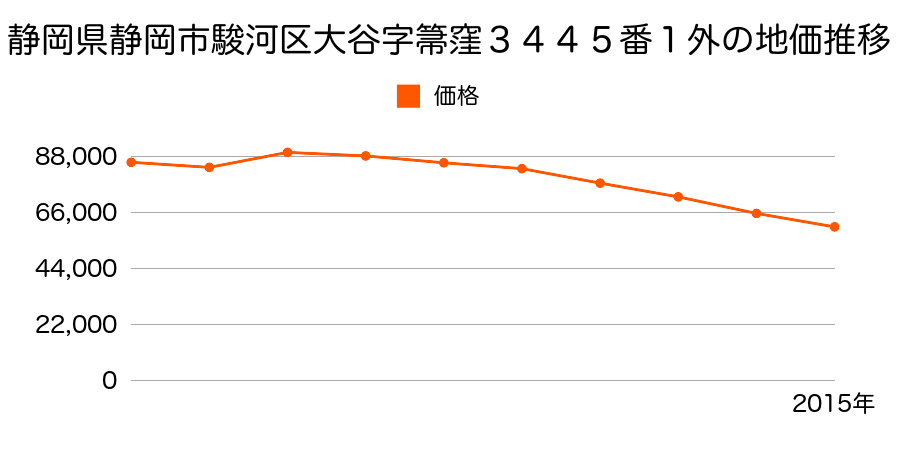 静岡県静岡市清水区清水区駿河区広野５丁目２７４番外の地価推移のグラフ