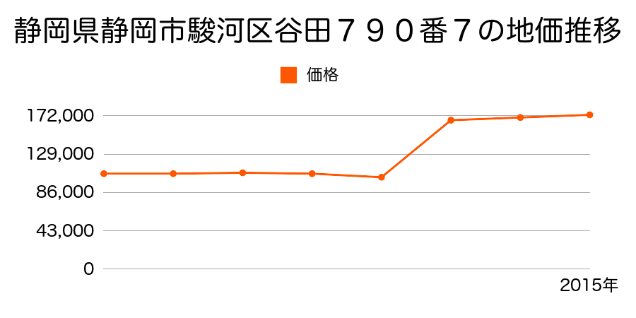 静岡県静岡市清水区清水区駿河区大和２丁目２番１３の地価推移のグラフ