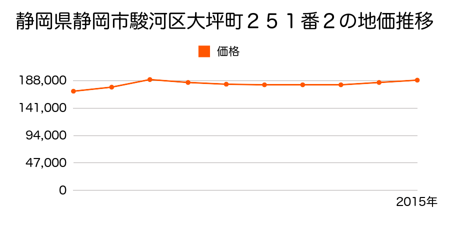 静岡県静岡市清水区清水区駿河区大坪町２５１番２の地価推移のグラフ