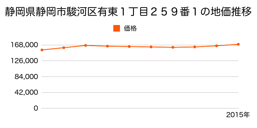 静岡県静岡市清水区清水区駿河区有東１丁目２５９番１の地価推移のグラフ