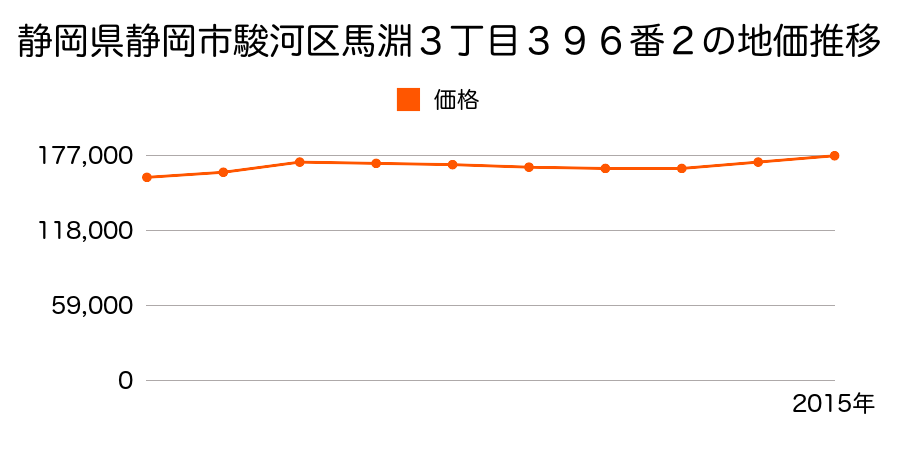 静岡県静岡市清水区清水区駿河区馬淵３丁目３９６番２の地価推移のグラフ