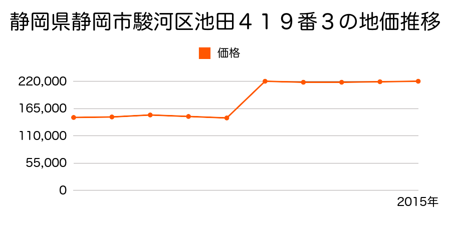 静岡県静岡市清水区清水区駿河区泉町８番４の地価推移のグラフ