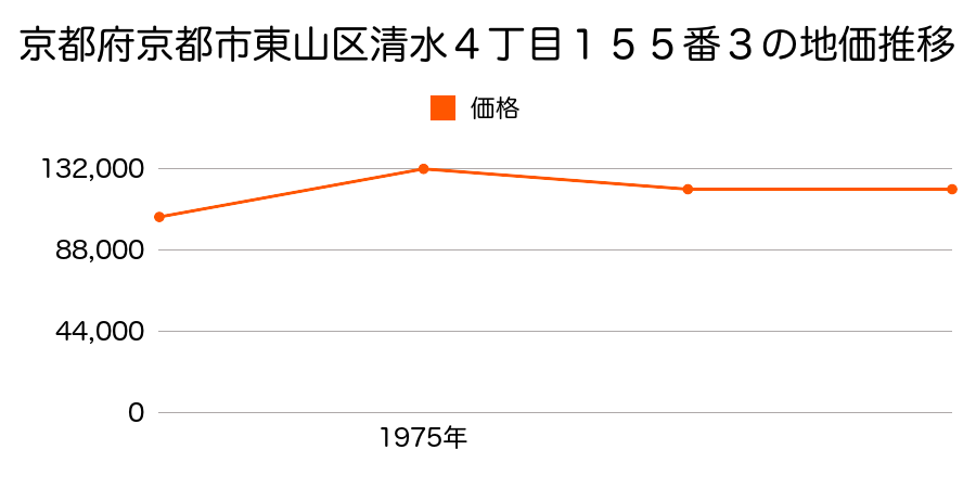京都府京都市東山区清水４丁目１５５番３の地価推移のグラフ