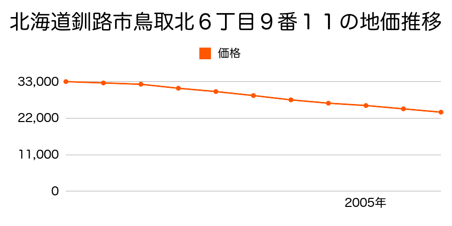 北海道釧路市鳥取北６丁目９番１１の地価推移のグラフ