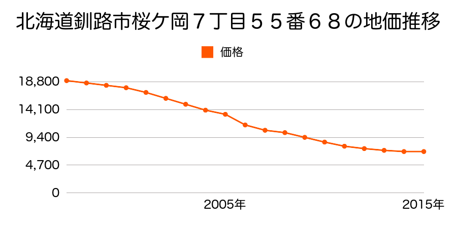 北海道釧路市桜ケ岡７丁目５５番６８の地価推移のグラフ