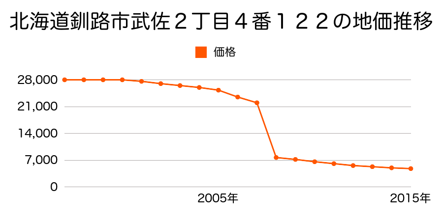 北海道釧路市音別町本町２丁目３４番の地価推移のグラフ