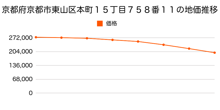 京都府京都市東山区本町１５丁目７５８番１１の地価推移のグラフ