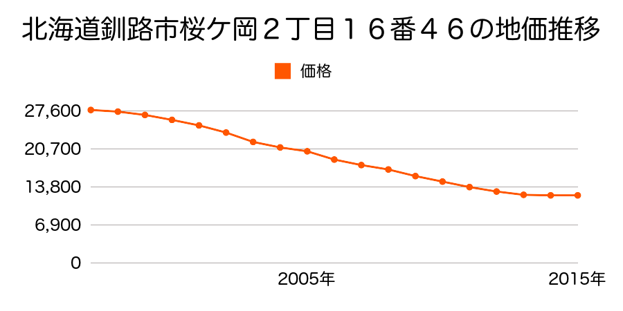 北海道釧路市桜ケ岡２丁目１６番４６の地価推移のグラフ
