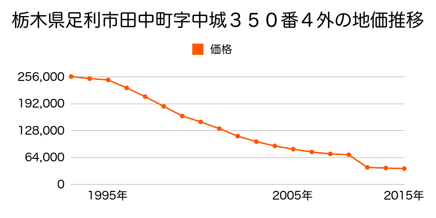 栃木県足利市今福町字宿ノ内３７１番１外の地価推移のグラフ