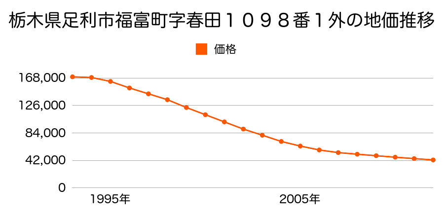 栃木県足利市福富町字春田１０９８番１外の地価推移のグラフ
