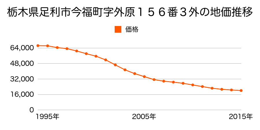 栃木県足利市今福町９０７番２外の地価推移のグラフ