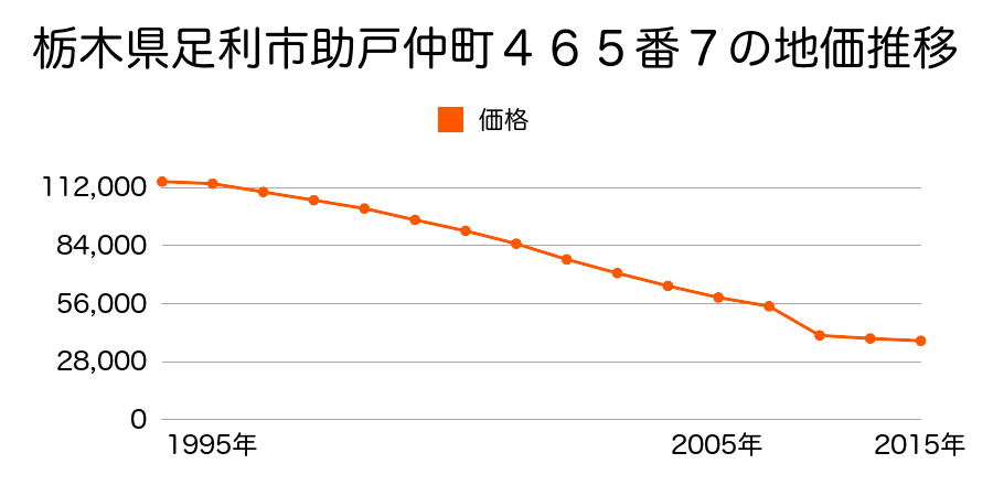 栃木県足利市福富町字春田１０９８番１外の地価推移のグラフ