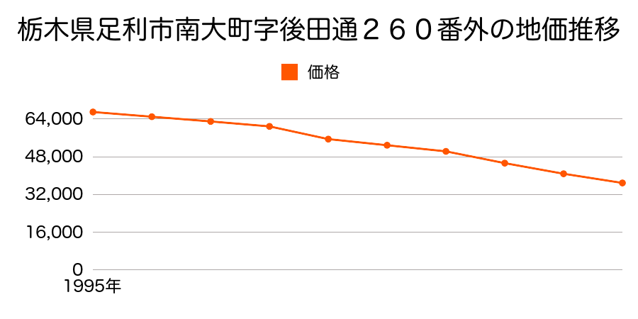 栃木県足利市南大町字後田通２６０番外の地価推移のグラフ