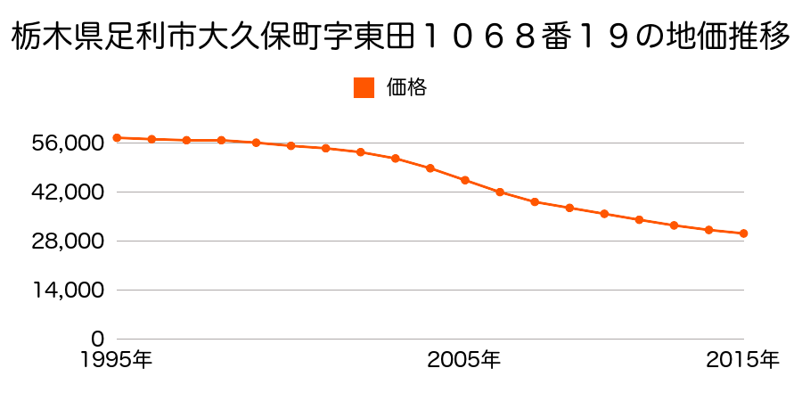 栃木県足利市鹿島町字薬師５８４番３の地価推移のグラフ