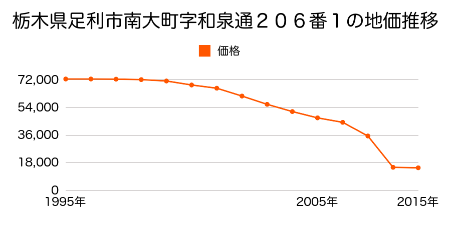 栃木県足利市野田町字中１３７６番１の地価推移のグラフ