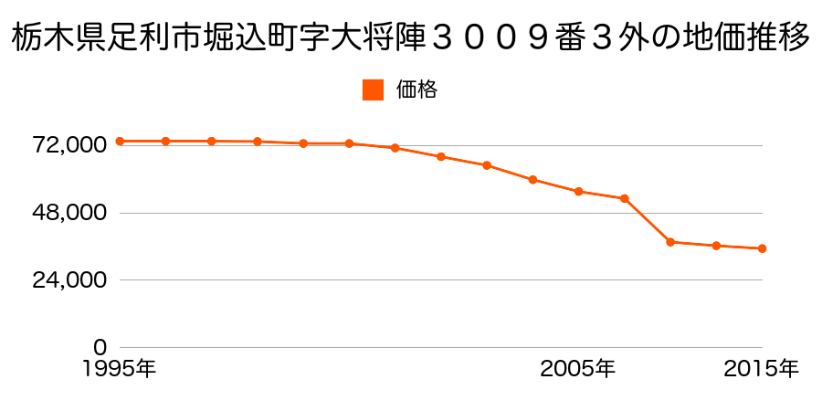 栃木県足利市借宿町１丁目１７番８の地価推移のグラフ