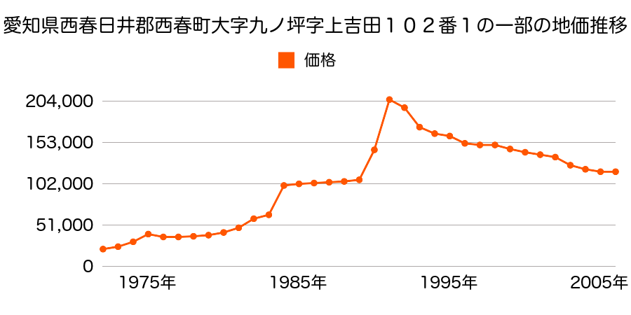 愛知県西春日井郡西春町大字九之坪字小松５７番の地価推移のグラフ