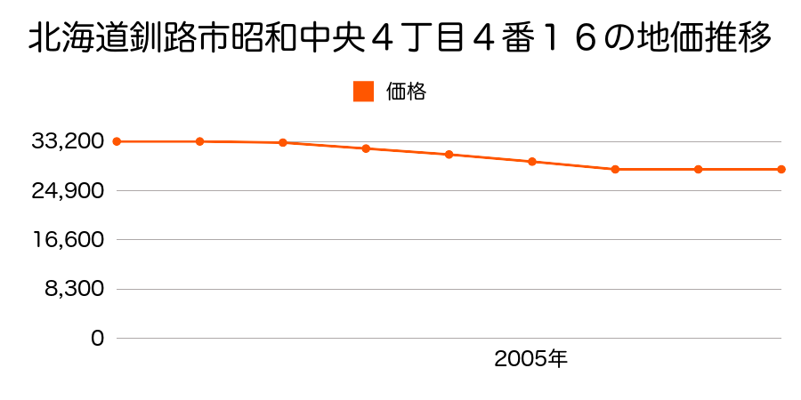 北海道釧路市昭和中央４丁目４番１６の地価推移のグラフ