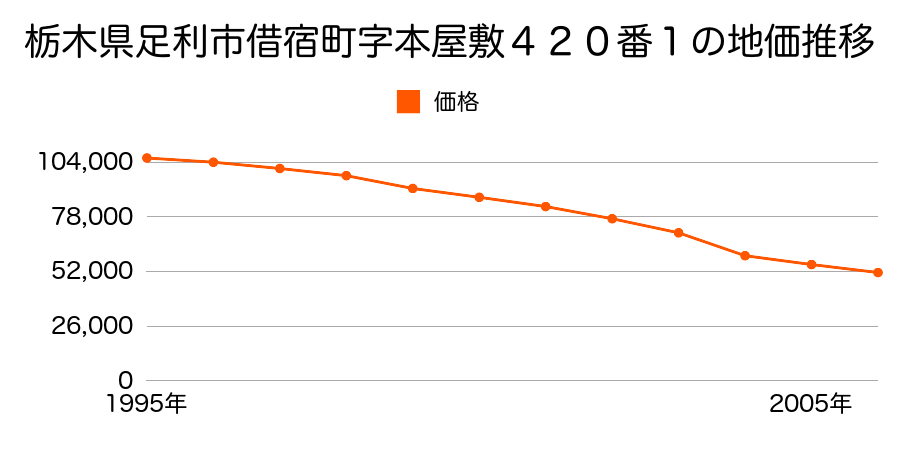栃木県足利市借宿町１丁目１７番８の地価推移のグラフ