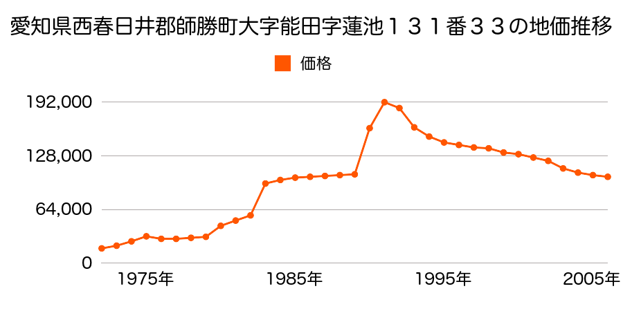愛知県西春日井郡師勝町大字鹿田字院田屋敷２９８番２の地価推移のグラフ