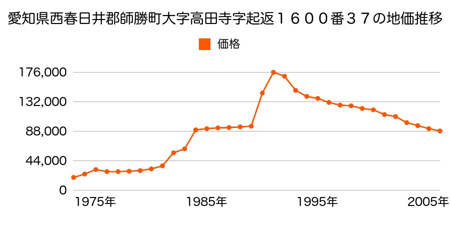 愛知県西春日井郡師勝町大字二子字比良出４２番の地価推移のグラフ