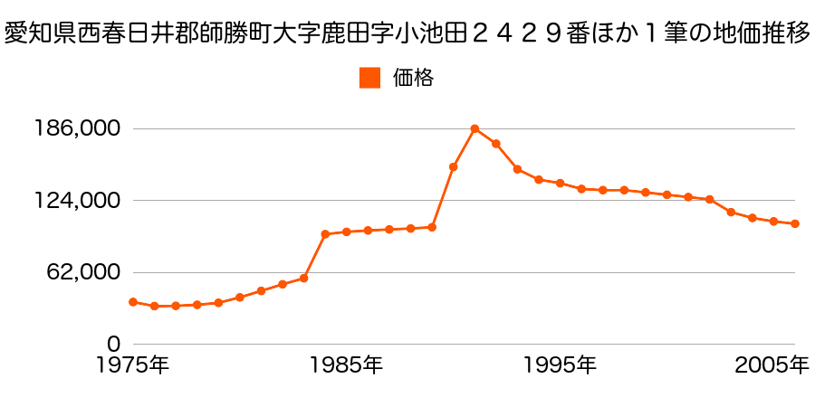 愛知県西春日井郡師勝町大字能田字引免地９番の地価推移のグラフ