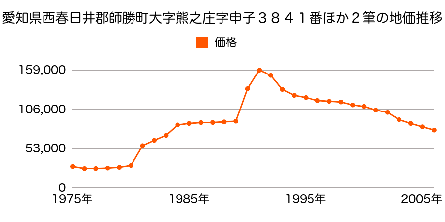 愛知県西春日井郡師勝町大字六ツ師字町田１０８番１外の地価推移のグラフ