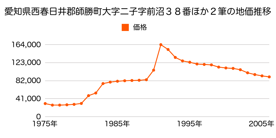 愛知県西春日井郡師勝町大字熊之庄字城ノ屋敷３１４２番７の地価推移のグラフ