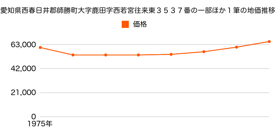 愛知県西春日井郡師勝町大字鹿田字西若宮往来東３５３７番内外の地価推移のグラフ