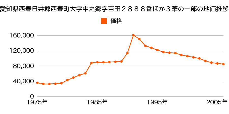 愛知県西春日井郡西春町大字徳重字本郷３６番の地価推移のグラフ