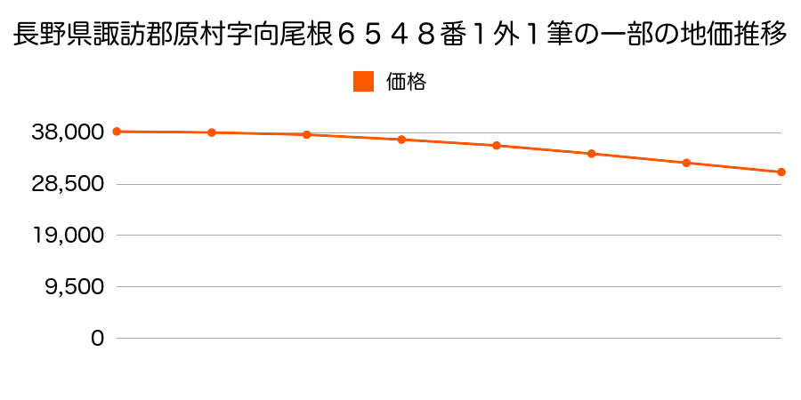 長野県諏訪郡原村字向尾根６５４８番１外１筆の一部の地価推移のグラフ