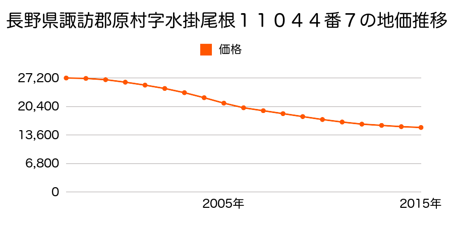 長野県諏訪郡原村字水掛尾根１１０４４番７の地価推移のグラフ