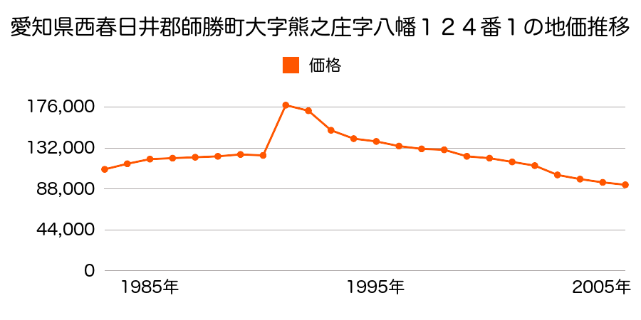 愛知県西春日井郡師勝町大字高田寺字屋敷５３７番３外の地価推移のグラフ