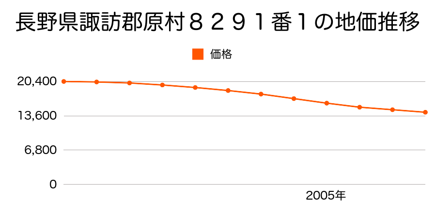 長野県諏訪郡原村８２９１番１の地価推移のグラフ