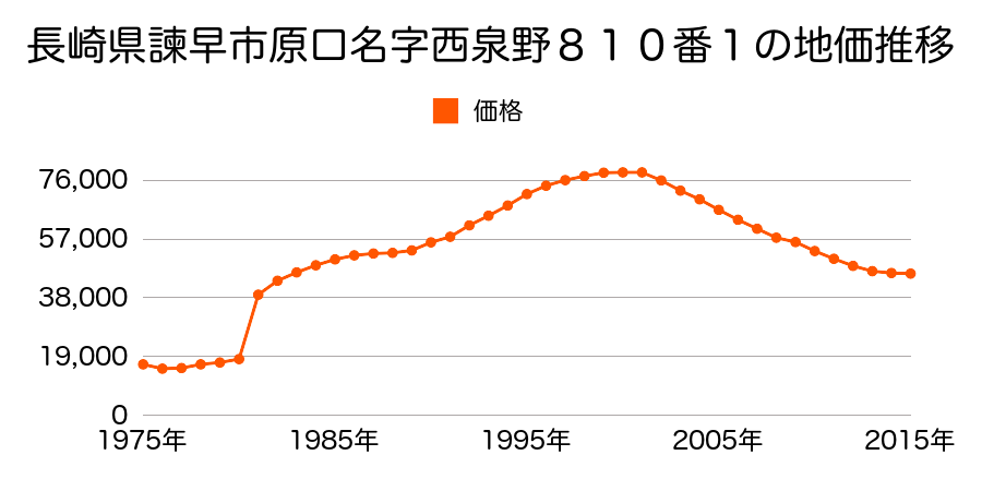 長崎県諫早市西郷町１６０番７の地価推移のグラフ
