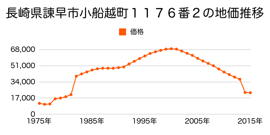 長崎県諫早市真崎町１９４番１の地価推移のグラフ