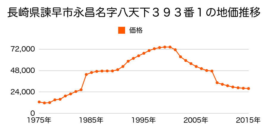 長崎県諫早市小豆崎町７０３番４の地価推移のグラフ