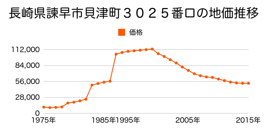 長崎県諫早市馬渡町７番２１の地価推移のグラフ