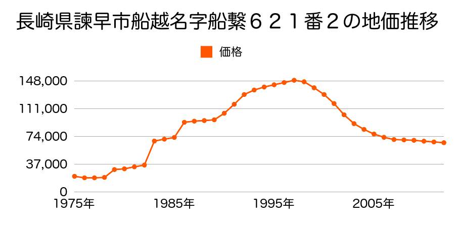 長崎県諫早市幸町６２１番１の地価推移のグラフ