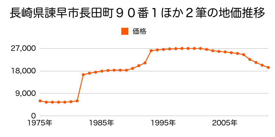 長崎県諫早市川内町５９５番９外の地価推移のグラフ
