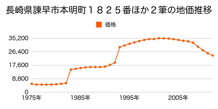 長崎県諫早市真崎町１９４番１の地価推移のグラフ