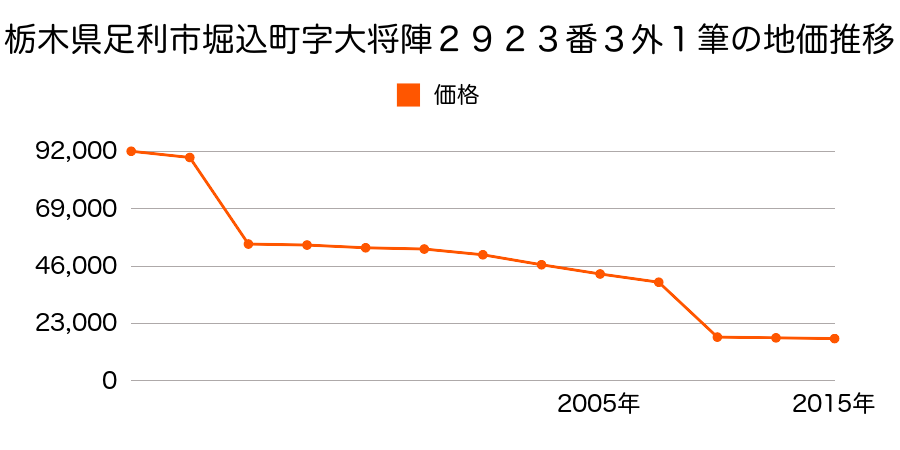栃木県足利市小俣町字町屋２７７５番外の地価推移のグラフ
