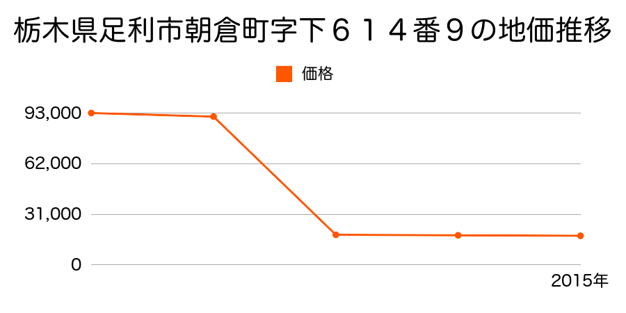 栃木県足利市新宿町字大明神１０２０番１の地価推移のグラフ