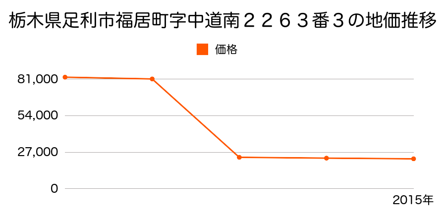 栃木県足利市羽刈町字下ノ宮７４５番７の地価推移のグラフ