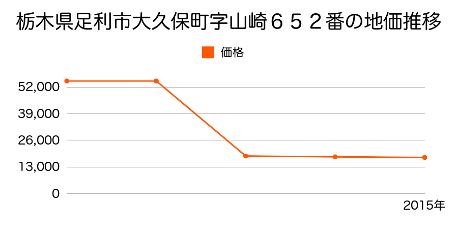 栃木県足利市川崎町字田島２３２１番１外の地価推移のグラフ