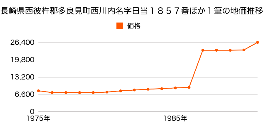 長崎県西彼杵郡多良見町市布名字西平２００番の地価推移のグラフ